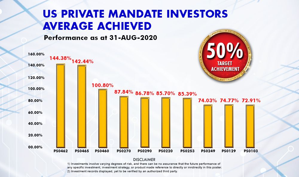 Keuntungan Private Mandate Tahun 2020 Mengikut Sampling Report